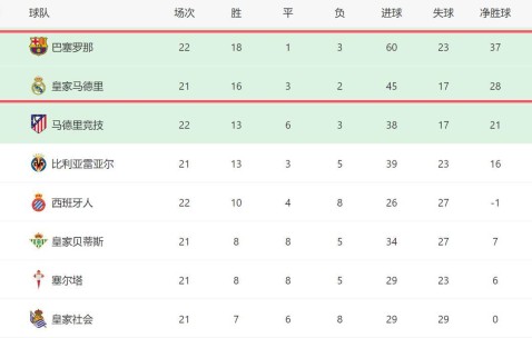 3-1！西甲争冠一夜又变了：巴萨先赛+领先4分，皇马没退路了