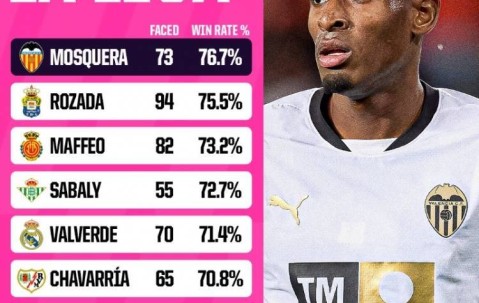 莫斯克拉阻止过人成功率76.7%西甲最高，最常踢的位置是右中卫