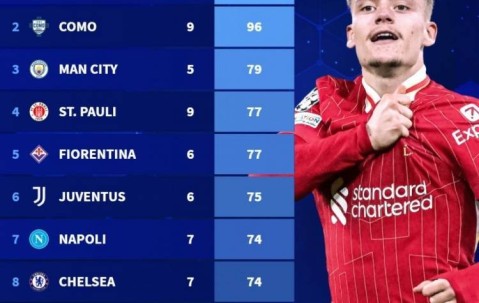 五大联赛球队今夏新援上赛季参与进球数据排名：利物浦6人造101球