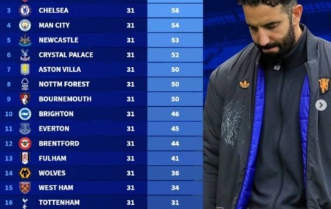 德转列阿莫林执教曼联英超战绩，31轮31分仅高于上赛季三支降级队