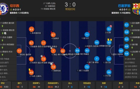 切尔西3-0完胜巴萨！埃斯特旺＞亚马尔 英超＞西甲