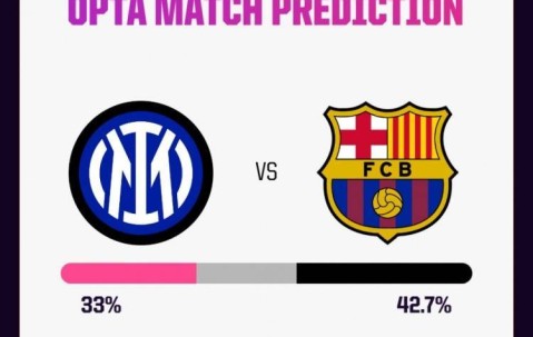Opta：巴萨欧冠6次客战国米仅赢1次，此次最终晋级概率有56%