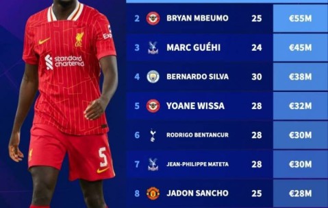 英超球员合同年身价榜：科纳特压姆贝莫居首 格伊、B席、桑乔在列