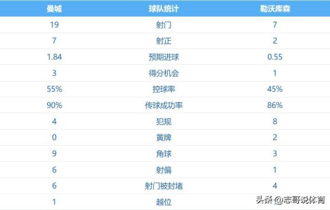 英超第3输德甲第3，曼城欧冠首败：0-2勒沃库森 瓜帅轮换付出代价
