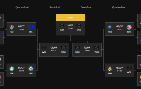 世俱杯8强：切尔西上半区独自挣扎 皇马静待多特来袭？