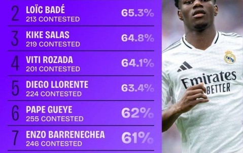 24/25赛季西甲对抗200+次球员成功率排名：琼阿梅尼65.4%居首