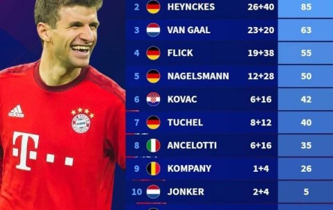 穆勒在历任主帅执教下德甲场次&参与进球榜：瓜帅执教时期最高光