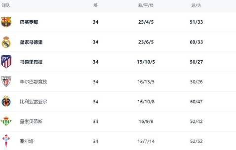 西甲最新积分战报：皇马紧追巴萨，贝蒂斯逆转绝杀，毕巴丢分