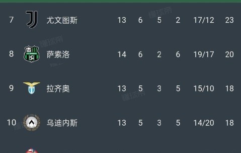 随着国米4：0，亚特兰大1：3，佛罗伦萨1：3，意甲最新积分榜公布