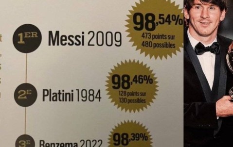 梅西金球奖得票率历史第一！C罗四大皆空获得金球奖！